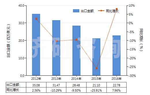 2012-2016年中國(guó)硅酸復(fù)鹽及硅酸絡(luò)鹽(包括不論是否已有化學(xué)定義的硅鋁酸鹽)(HS28421000)出口總額及增速統(tǒng)計(jì)